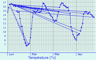 Graphique des tempratures prvues pour Cagnoncles