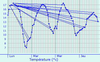 Graphique des tempratures prvues pour Abbville-ls-Conflans