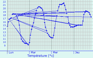 Graphique des tempratures prvues pour Le Fouilloux