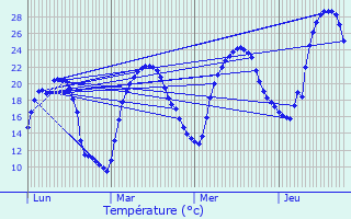Graphique des tempratures prvues pour Junhac