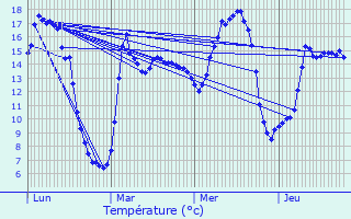 Graphique des tempratures prvues pour Wannehain