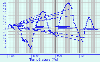 Graphique des tempratures prvues pour Manses