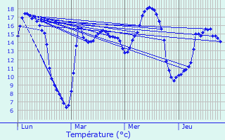 Graphique des tempratures prvues pour Beaucamps-Ligny
