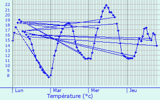Graphique des tempratures prvues pour Andrzieux-Bouthon
