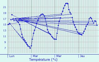 Graphique des tempratures prvues pour La Grand-Croix