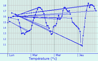 Graphique des tempratures prvues pour Couron