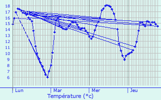 Graphique des tempratures prvues pour Avelin