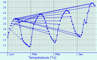 Graphique des tempratures prvues pour L