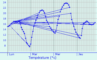 Graphique des tempratures prvues pour Beaumont-sur-Lze