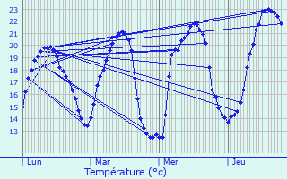 Graphique des tempratures prvues pour Kirrwiller-Bosselshausen