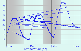 Graphique des tempratures prvues pour Teilhet