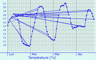 Graphique des tempratures prvues pour Bussac-Fort