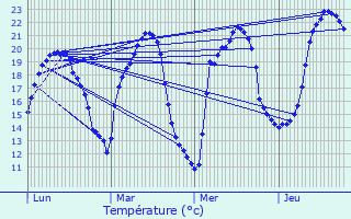 Graphique des tempratures prvues pour Gundershoffen
