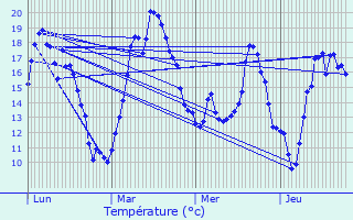 Graphique des tempratures prvues pour Chevilly-Larue