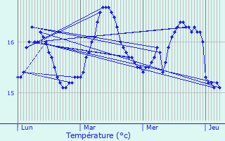 Graphique des tempratures prvues pour La Flotte