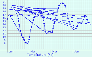 Graphique des tempratures prvues pour Chne-en-Semine