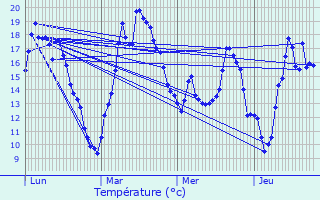 Graphique des tempratures prvues pour Coubron