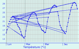 Graphique des tempratures prvues pour Auterive