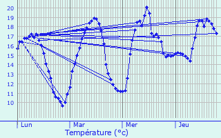 Graphique des tempratures prvues pour Berneuil