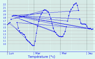 Graphique des tempratures prvues pour Meximieux