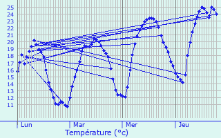 Graphique des tempratures prvues pour Contamine-Sarzin