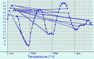 Graphique des tempratures prvues pour Musiges