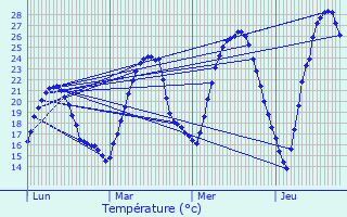 Graphique des tempratures prvues pour Chasse-sur-Rhne