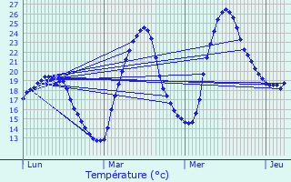 Graphique des tempratures prvues pour Montaud