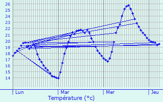 Graphique des tempratures prvues pour Mireval