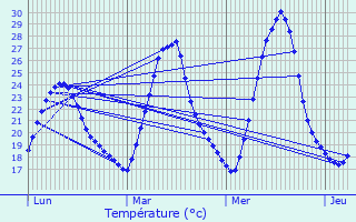 Graphique des tempratures prvues pour Entraigues-sur-la-Sorgue