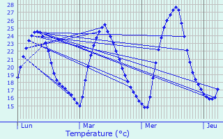 Graphique des tempratures prvues pour Saint-Martin-de-Valgalgues