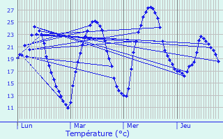 Graphique des tempratures prvues pour Lauret