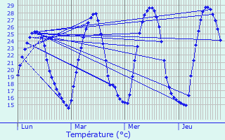 Graphique des tempratures prvues pour Les Angles