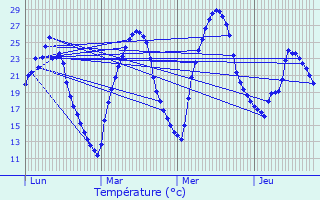 Graphique des tempratures prvues pour Montaud