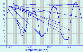 Graphique des tempratures prvues pour Le Beausset