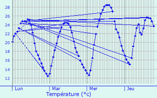 Graphique des tempratures prvues pour Le Pontet
