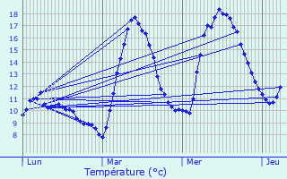 Graphique des tempratures prvues pour Alos