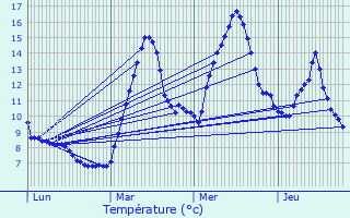 Graphique des tempratures prvues pour Bethmale