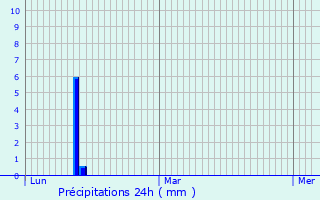 Graphique des précipitations prvues pour As