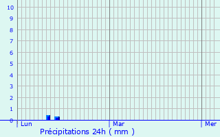 Graphique des précipitations prvues pour Seyssel