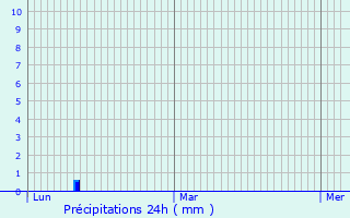 Graphique des précipitations prvues pour Bad Kreuznach