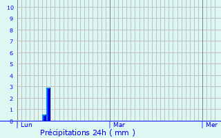 Graphique des précipitations prvues pour Saint-Symphorien-d