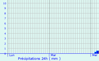 Graphique des précipitations prvues pour Nr