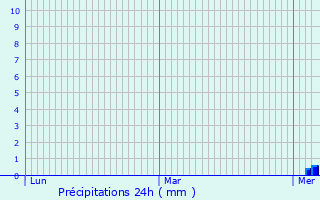 Graphique des précipitations prvues pour Saint-Loup