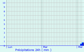Graphique des précipitations prvues pour Tonnay-Boutonne