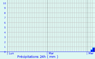 Graphique des précipitations prvues pour Torx