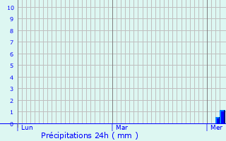 Graphique des précipitations prvues pour Vandr