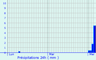 Graphique des précipitations prvues pour Breganze
