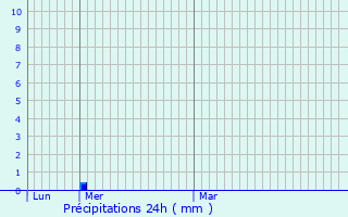 Graphique des précipitations prvues pour Erp