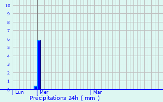 Graphique des précipitations prvues pour Altbach
